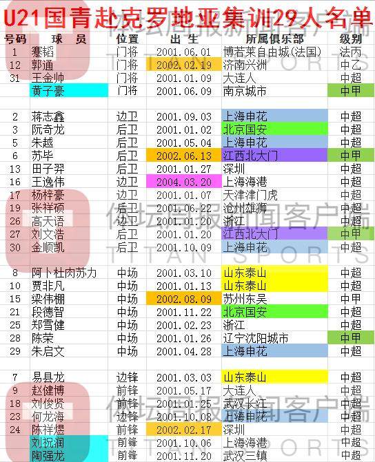 U21国青人员情况：26人克国参训  3人月底增援